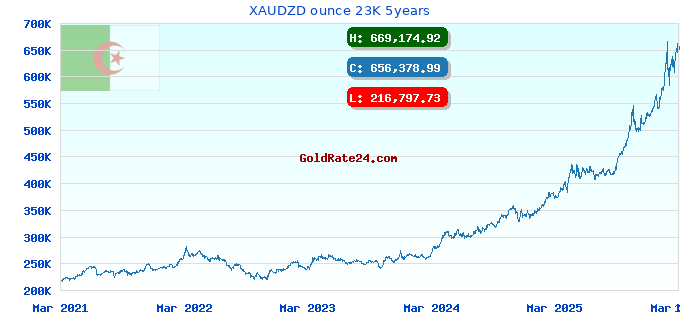 XAUDZD ounce 23K 5years
