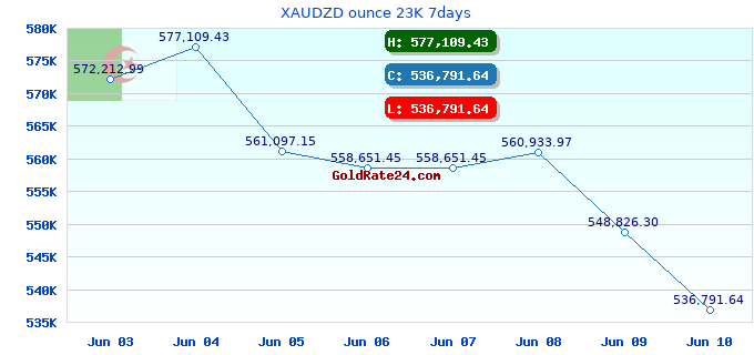 XAUDZD ounce 23K 7days
