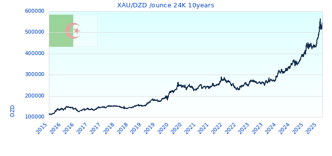 XAU/DZD /ounce 24K 10years