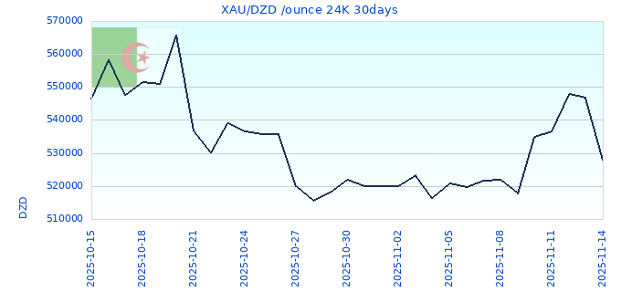 XAU/DZD /ounce 24K 30days