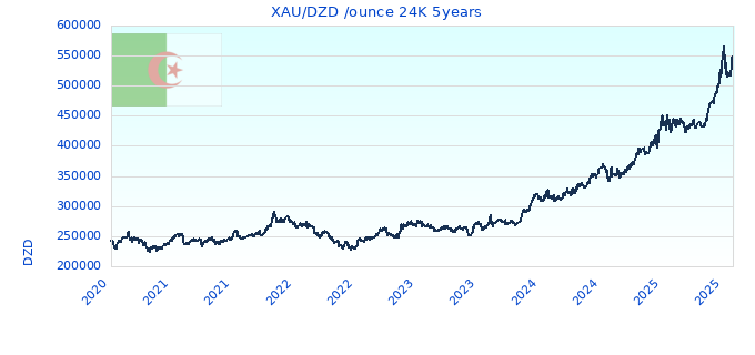 XAU/DZD /ounce 24K 5years