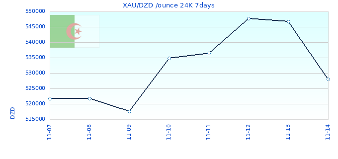 XAU/DZD /ounce 24K 7days