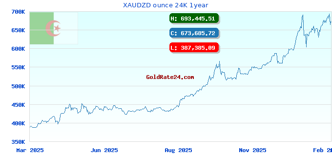 XAUDZD ounce 24K 1year