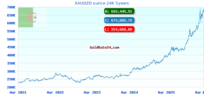 XAUDZD ounce 24K 5years
