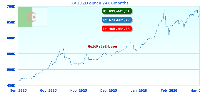 XAUDZD ounce 24K 6months