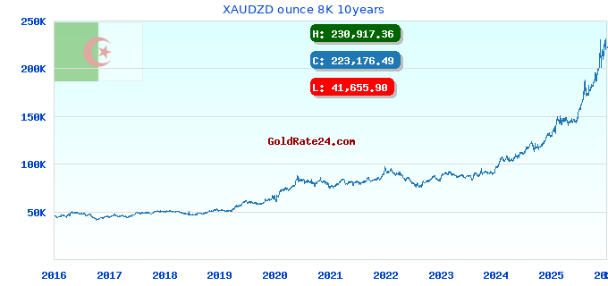 XAUDZD ounce 8K 10years