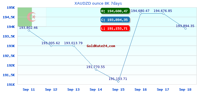 XAUDZD ounce 8K 7days