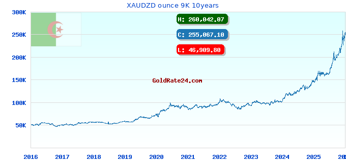 XAUDZD ounce 9K 10years