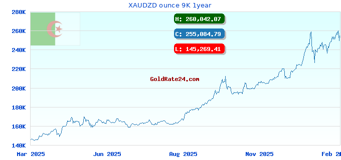 XAUDZD ounce 9K 1year