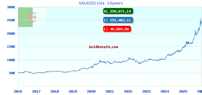 XAUDZD tola  10years