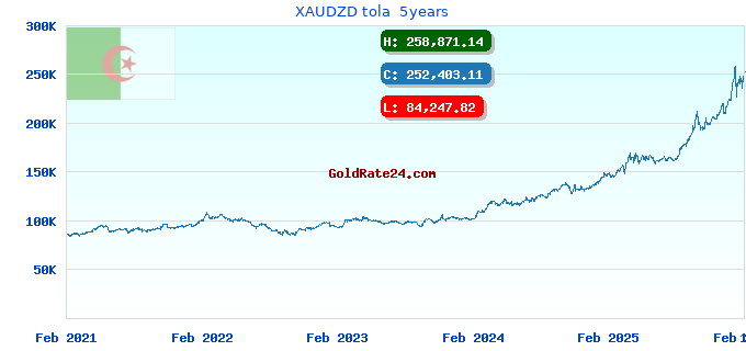XAUDZD tola  5years