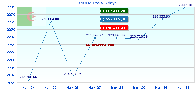 XAUDZD tola  7days