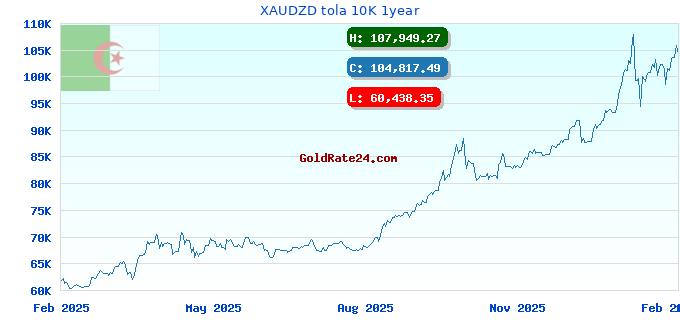 XAUDZD tola 10K 1year
