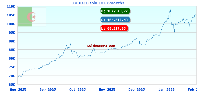 XAUDZD tola 10K 6months