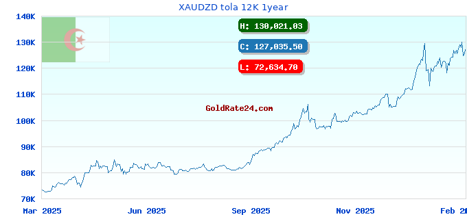 XAUDZD tola 12K 1year