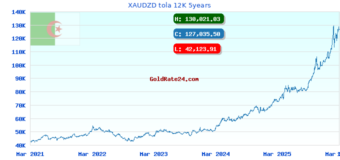 XAUDZD tola 12K 5years