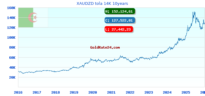 XAUDZD tola 14K 10years