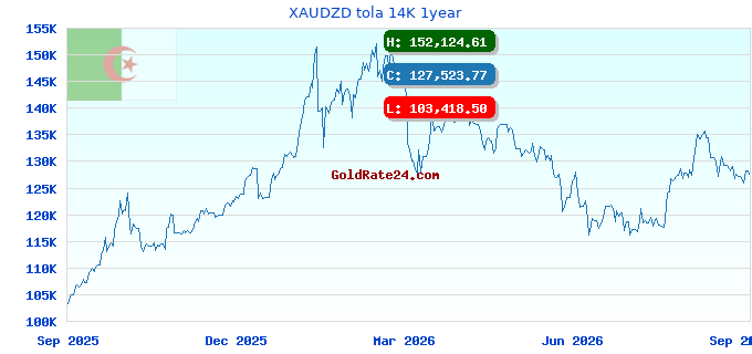 XAUDZD tola 14K 1year