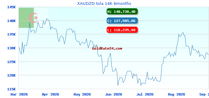 XAUDZD tola 14K 6months