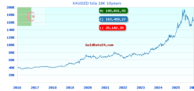 XAUDZD tola 18K 10years
