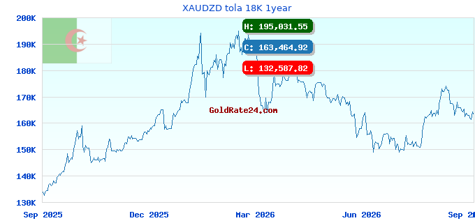 XAUDZD tola 18K 1year