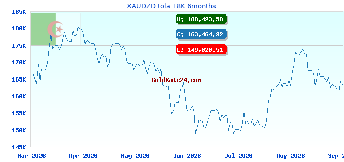 XAUDZD tola 18K 6months