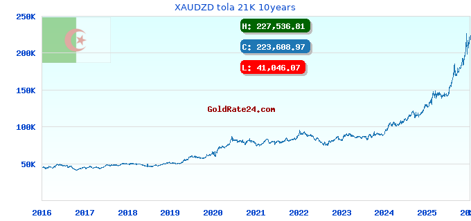 XAUDZD tola 21K 10years