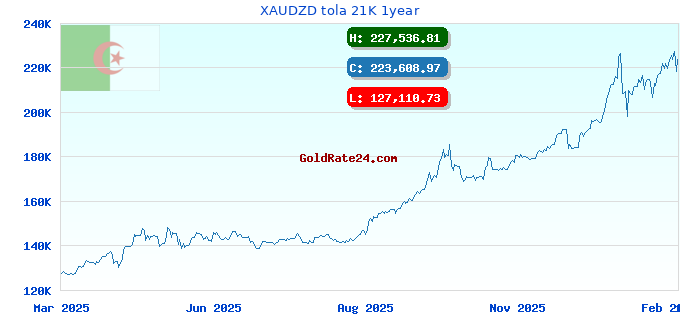 XAUDZD tola 21K 1year