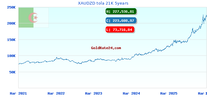 XAUDZD tola 21K 5years