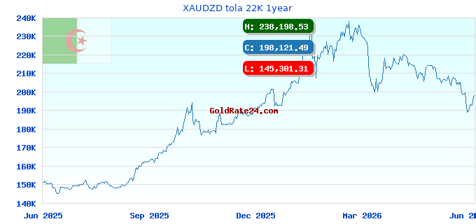 XAUDZD tola 22K 1year
