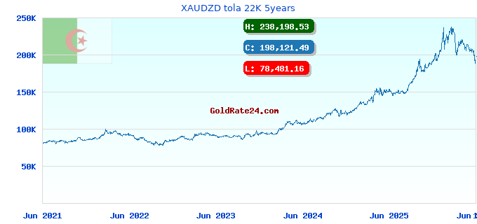 XAUDZD tola 22K 5years