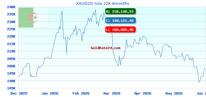 XAUDZD tola 22K 6months
