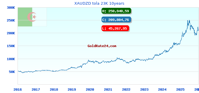XAUDZD tola 23K 10years