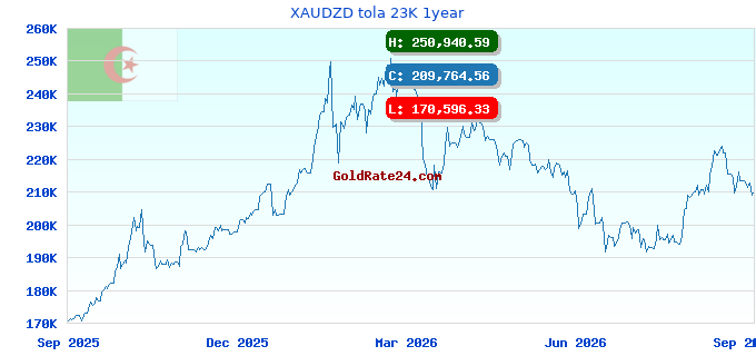 XAUDZD tola 23K 1year