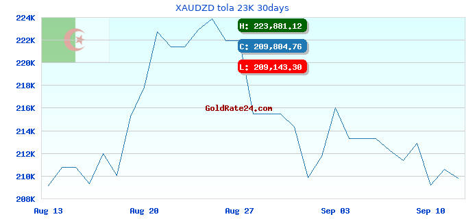 XAUDZD tola 23K 30days