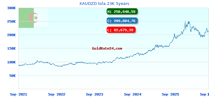 XAUDZD tola 23K 5years