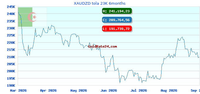 XAUDZD tola 23K 6months