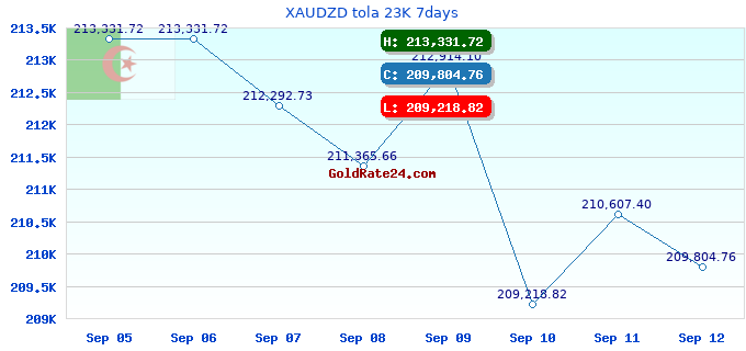 XAUDZD tola 23K 7days