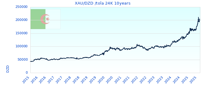XAU/DZD /tola 24K 10years