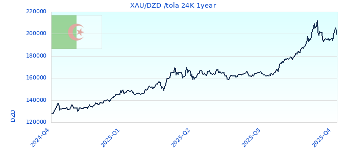 XAU/DZD /tola 24K 1year