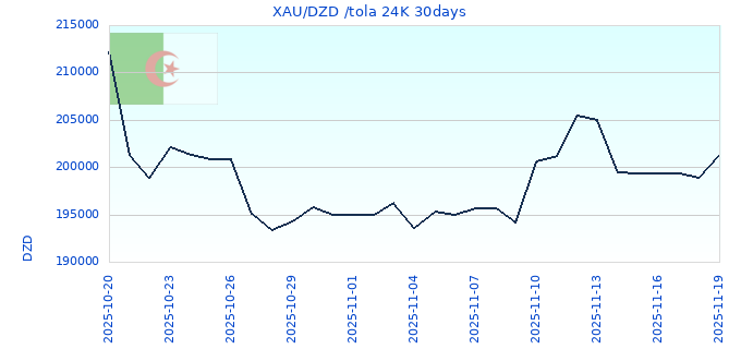 XAU/DZD /tola 24K 30days