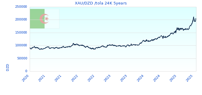 XAU/DZD /tola 24K 5years
