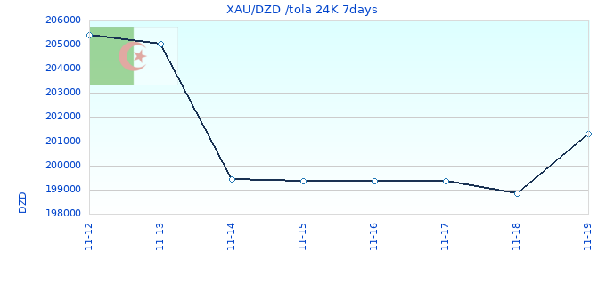XAU/DZD /tola 24K 7days