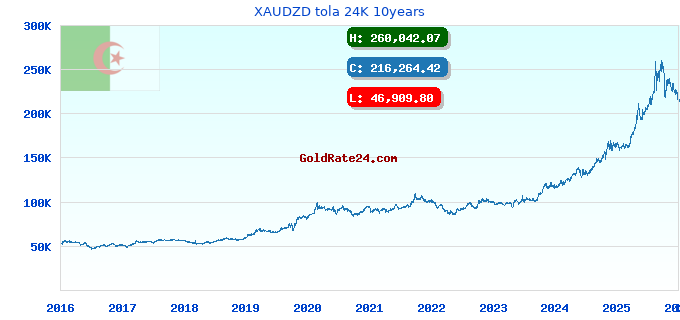 XAUDZD tola 24K 10years