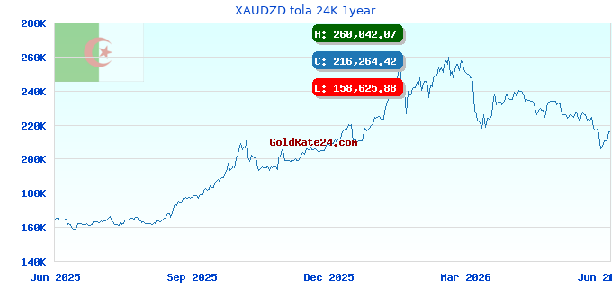XAUDZD tola 24K 1year