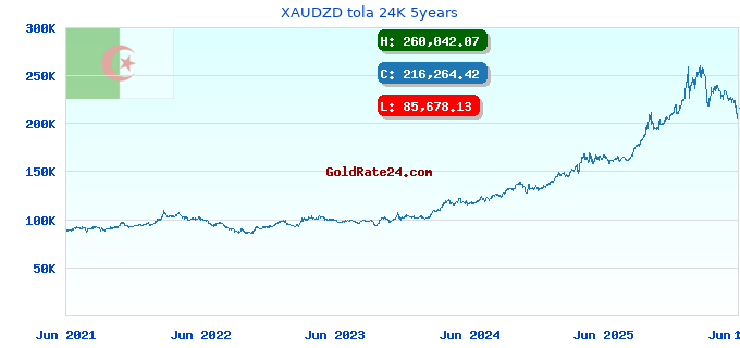XAUDZD tola 24K 5years