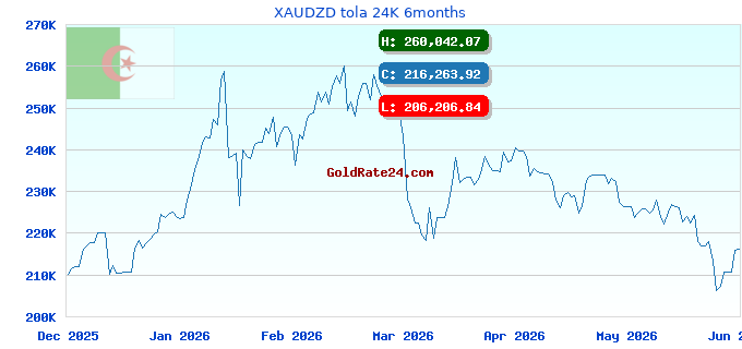 XAUDZD tola 24K 6months