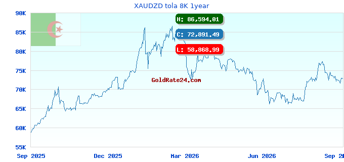 XAUDZD tola 8K 1year
