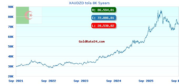 XAUDZD tola 8K 5years