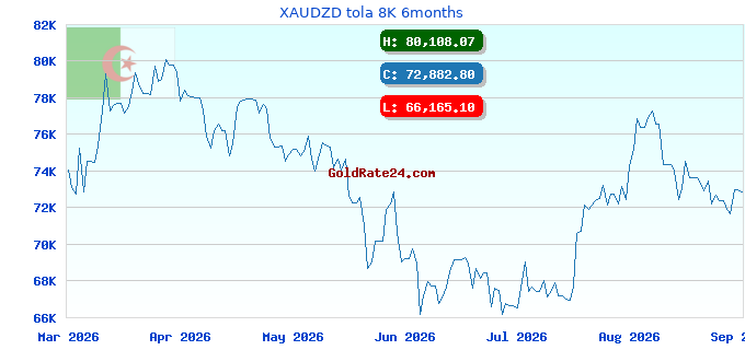 XAUDZD tola 8K 6months